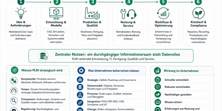 Infografik Product Lifecycle Manament
