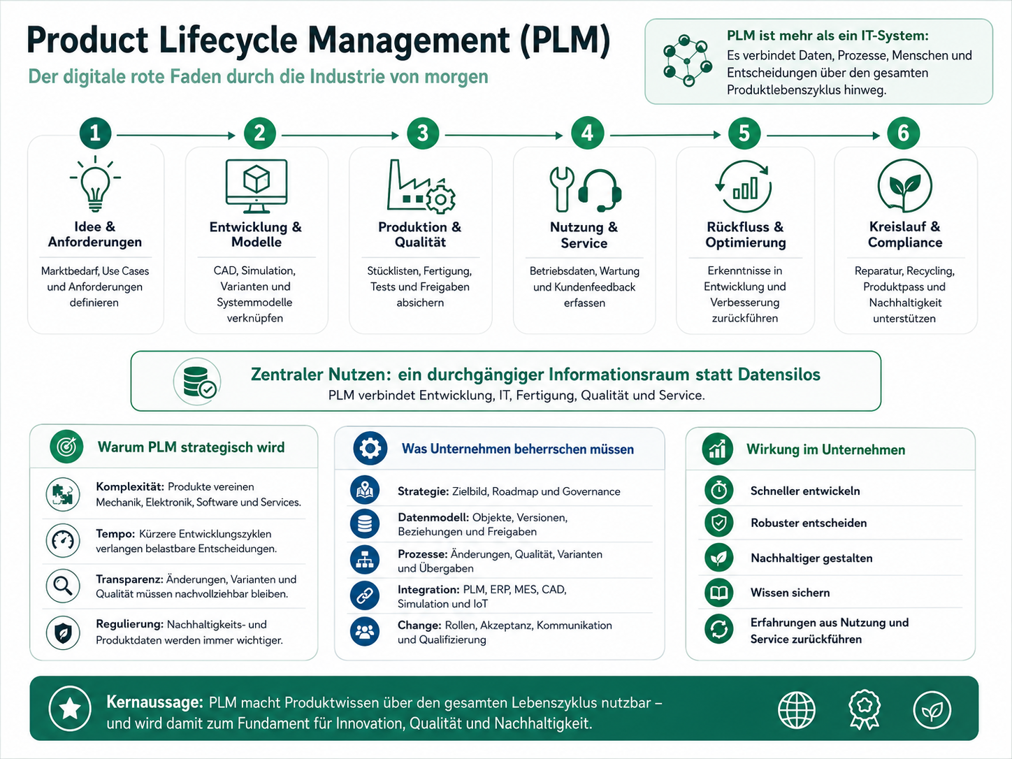 Infografik Product Lifecycle Manament